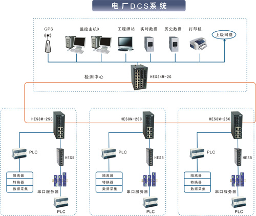 工业交换机在分布式控制系统中的应用及其与其他传输设备的协同
